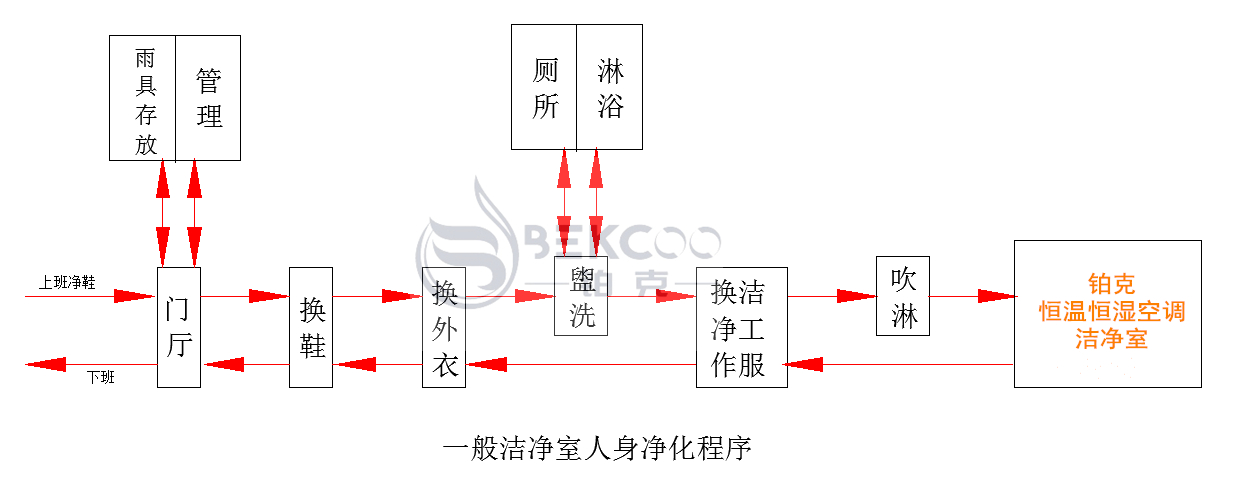 好的潔凈室,除了恒溫恒濕凈化空調(diào),你還需要知道(圖1) 潔凈室一般凈化流程圖