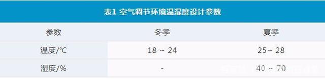 震驚:新冠病毒可由物傳人 PCR實(shí)驗(yàn)室還得建(圖4) 環(huán)境溫濕度的設(shè)計(jì)參數(shù)控制表
