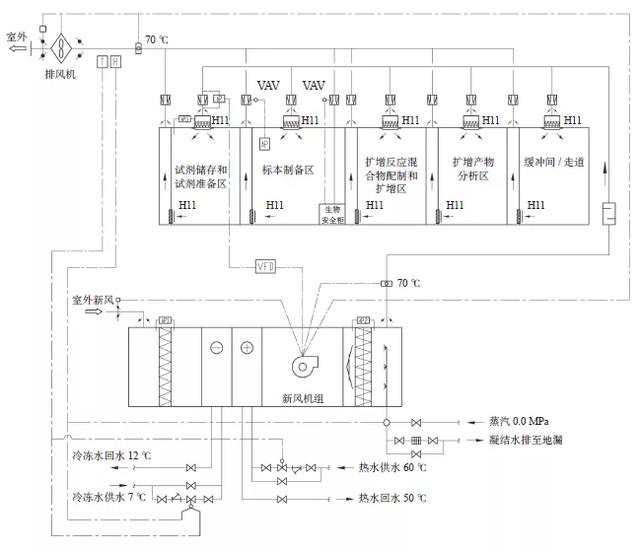 震驚:新冠病毒可由物傳人 PCR實(shí)驗(yàn)室還得建(圖7) PCR實(shí)驗(yàn)室全新風(fēng)系統(tǒng)控制原理