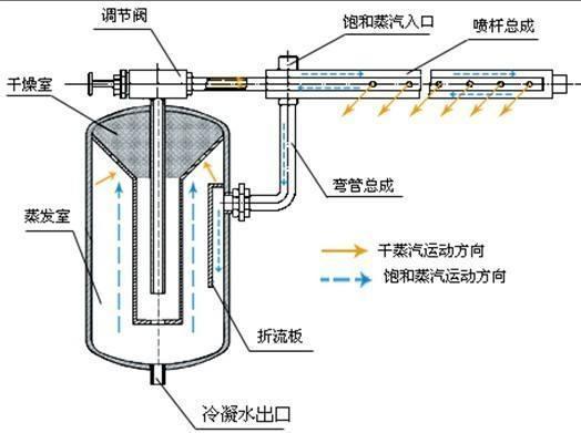 恒溫恒濕實(shí)驗(yàn)室加濕和除濕的方法,高溫高濕實(shí)驗(yàn)室