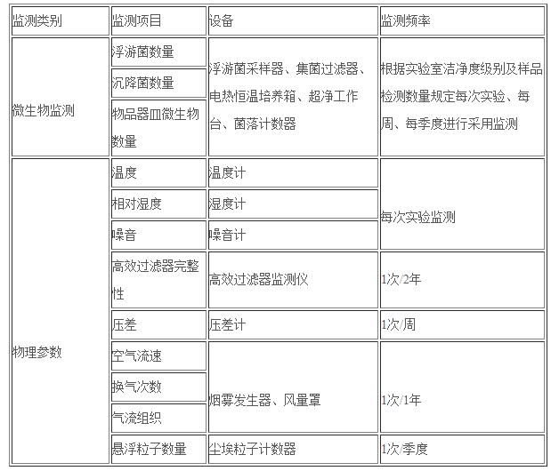 微生物實(shí)驗(yàn)室檢測(cè)項(xiàng)目