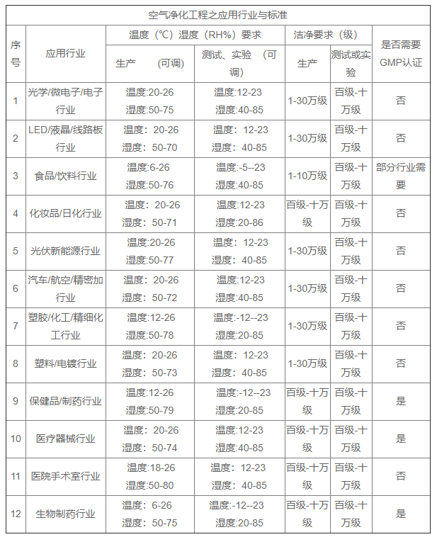 各行業(yè)凈化工程恒溫恒濕標(biāo)準(zhǔn)