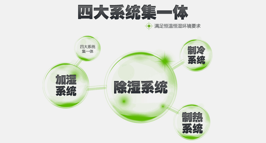 恒溫恒濕空調4大系統(tǒng)及控制原理