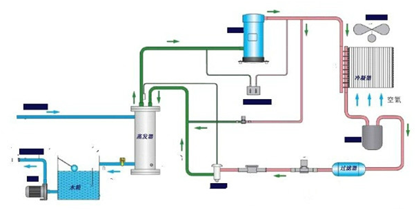 該如何布置機房恒溫恒濕空調(diào)冷卻水系統(tǒng)管道