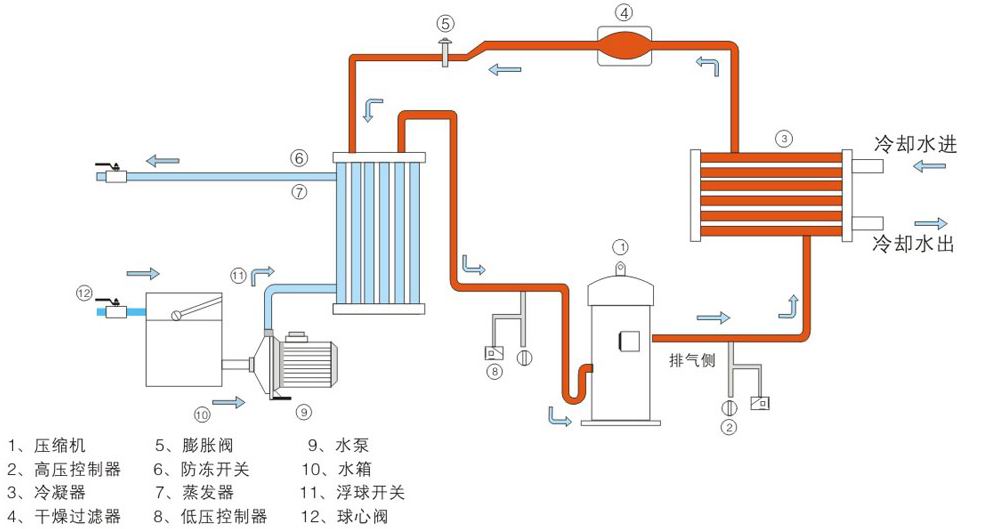蒸發(fā)溫度和冷凝溫度對恒溫恒濕空調(diào)制冷系統(tǒng)的影響