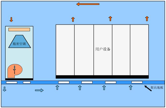 機房精密空調(diào)氣流型式